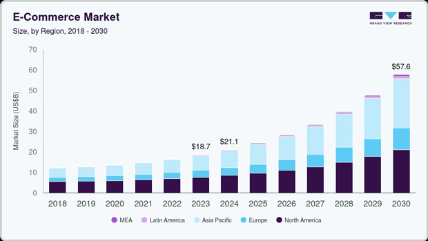 Global Ecommerce Market
