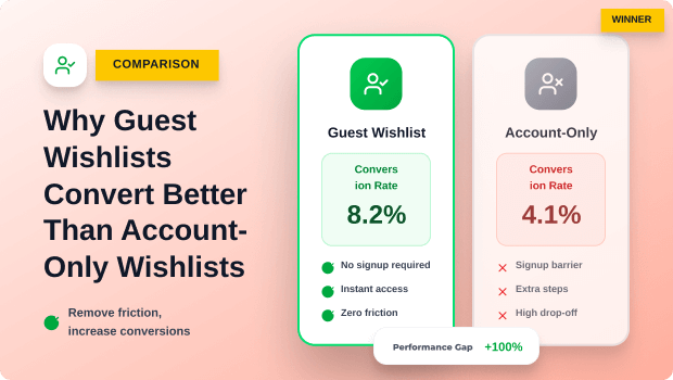 Why Guest Wishlists Convert Better Than Account-Only Wishlists