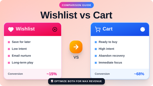 Wishlist vs Cart: Behavioral Differences & Conversion Strategy