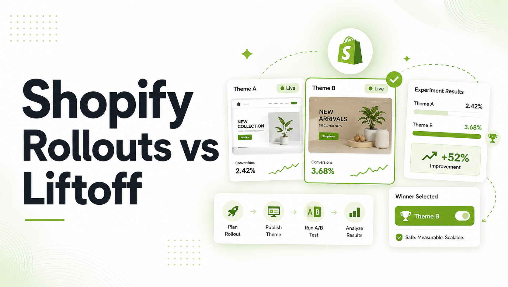 Shopify Rollouts vs Liftoff: When to Use Theme Swaps vs A/B Testing